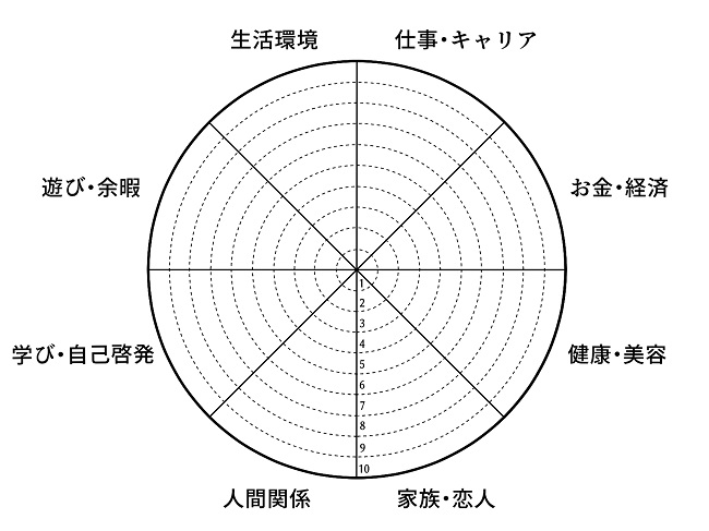 自己分析で価値観・目的・目標を明確にできる「人生の輪」